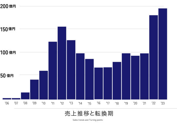 売上推移と転換期